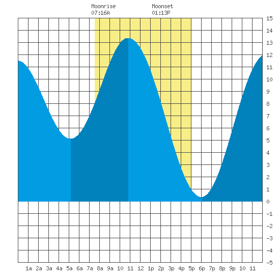 Bear Bay Island tide chart for Saturday, February 14, 2026