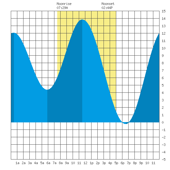 Bear Bay Island tide chart for Sunday, February 15, 2026