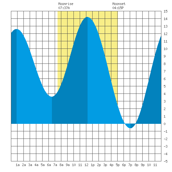 Bear Bay Island tide chart for Monday, February 16, 2026