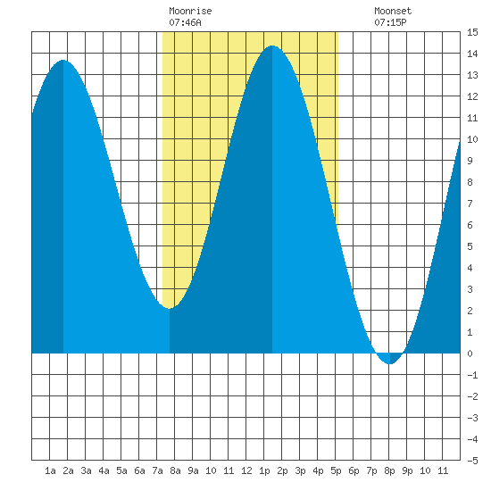 Bear Bay Island tide chart for Wednesday, February 18, 2026