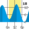 Bear Bay Island tide chart for Wednesday, February 18, 2026