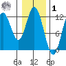 Bear Bay Island tide chart for Sunday, February 1, 2026