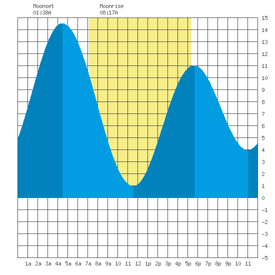Bear Bay Island tide chart for Monday, February 23, 2026