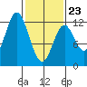 Bear Bay Island tide chart for Monday, February 23, 2026
