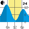 Bear Bay Island tide chart for Tuesday, February 24, 2026
