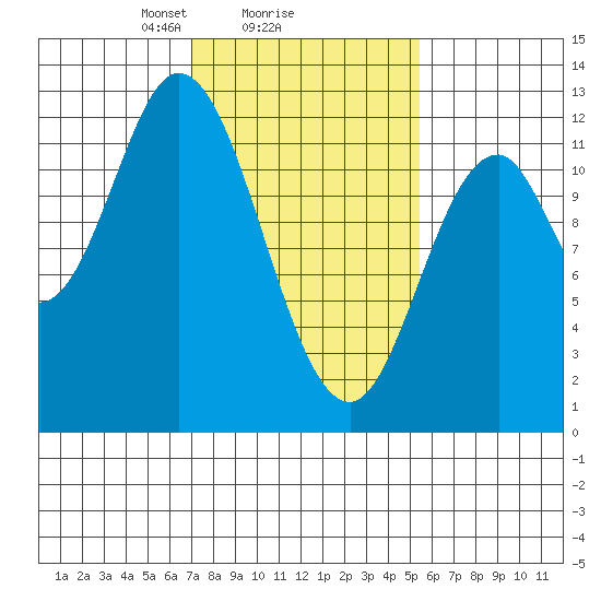 Bear Bay Island tide chart for Wednesday, February 25, 2026
