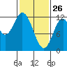 Bear Bay Island tide chart for Thursday, February 26, 2026