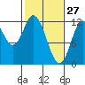 Bear Bay Island tide chart for Friday, February 27, 2026