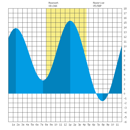 Bear Bay Island tide chart for Monday, February 2, 2026