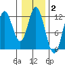 Bear Bay Island tide chart for Monday, February 2, 2026