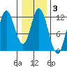 Bear Bay Island tide chart for Tuesday, February 3, 2026