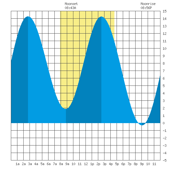 Bear Bay Island tide chart for Wednesday, February 4, 2026