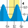 Bear Bay Island tide chart for Wednesday, February 4, 2026