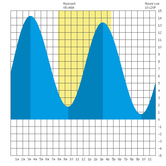Bear Bay Island tide chart for Thursday, February 5, 2026