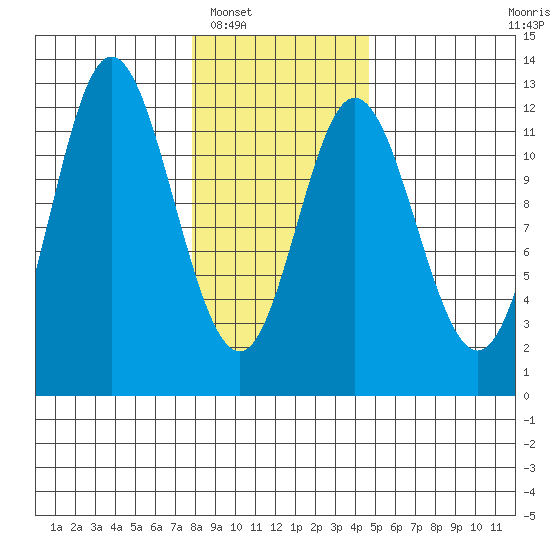 Bear Bay Island tide chart for Friday, February 6, 2026