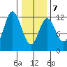 Bear Bay Island tide chart for Saturday, February 7, 2026
