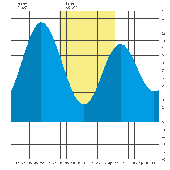 Bear Bay Island tide chart for Sunday, February 8, 2026