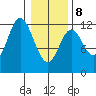 Bear Bay Island tide chart for Sunday, February 8, 2026