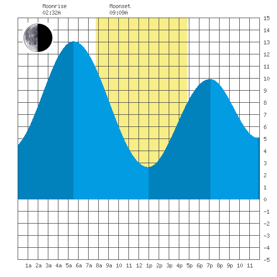 Bear Bay Island tide chart for Monday, February 9, 2026