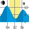 Bear Bay Island tide chart for Monday, February 9, 2026