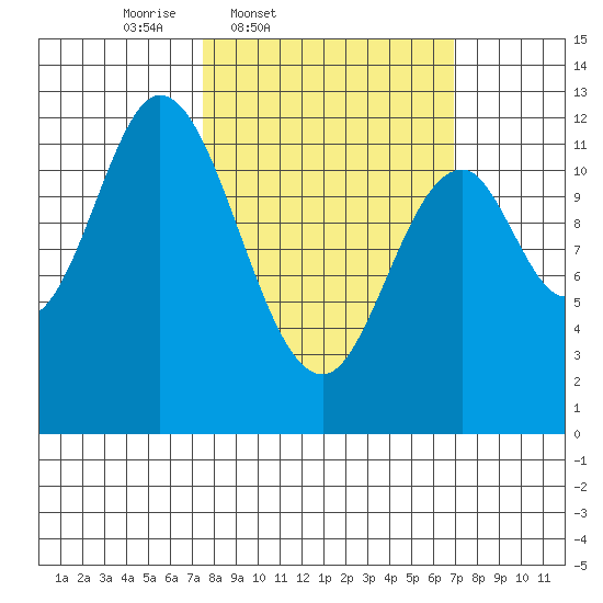 Bear Bay Island tide chart for Tuesday, March 10, 2026