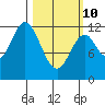 Bear Bay Island tide chart for Tuesday, March 10, 2026