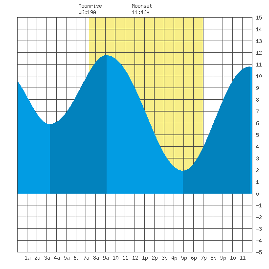 Bear Bay Island tide chart for Friday, March 13, 2026