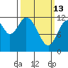 Bear Bay Island tide chart for Friday, March 13, 2026
