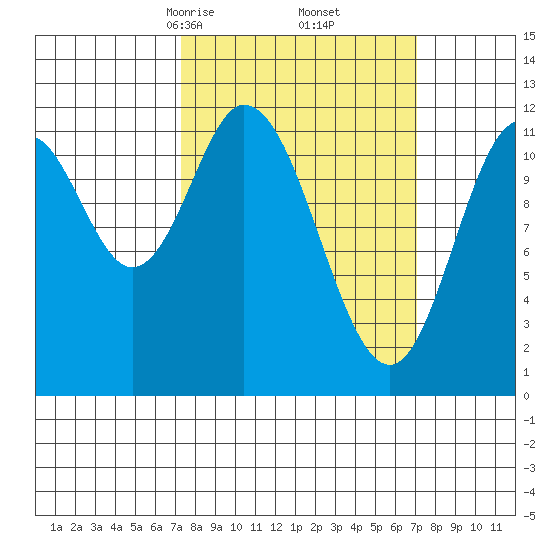 Bear Bay Island tide chart for Saturday, March 14, 2026