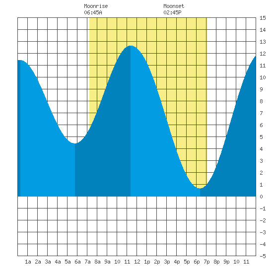 Bear Bay Island tide chart for Sunday, March 15, 2026