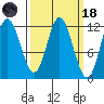Bear Bay Island tide chart for Wednesday, March 18, 2026