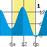 Bear Bay Island tide chart for Sunday, March 1, 2026