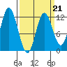 Bear Bay Island tide chart for Saturday, March 21, 2026