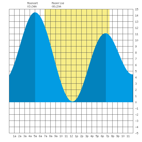 Bear Bay Island tide chart for Tuesday, March 24, 2026