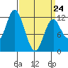 Bear Bay Island tide chart for Tuesday, March 24, 2026