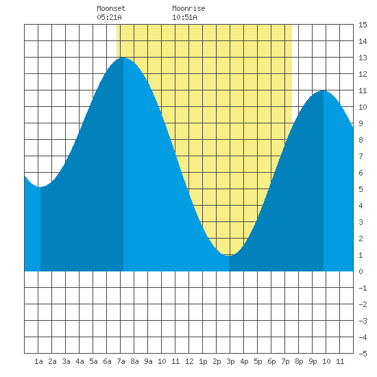 Bear Bay Island tide chart for Thursday, March 26, 2026