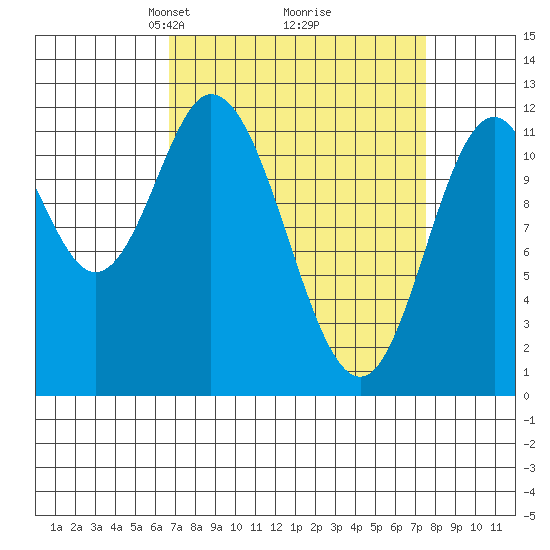 Bear Bay Island tide chart for Friday, March 27, 2026