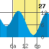 Bear Bay Island tide chart for Friday, March 27, 2026