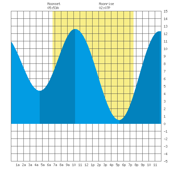 Bear Bay Island tide chart for Saturday, March 28, 2026