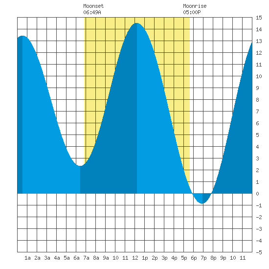 Bear Bay Island tide chart for Monday, March 2, 2026