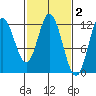 Bear Bay Island tide chart for Monday, March 2, 2026
