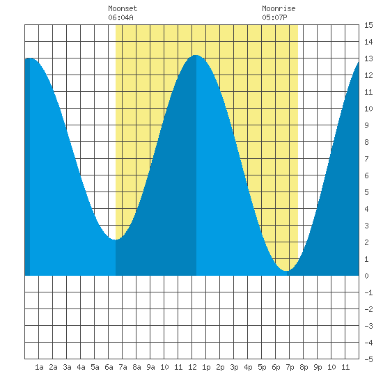 Bear Bay Island tide chart for Monday, March 30, 2026