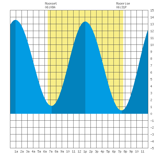 Bear Bay Island tide chart for Tuesday, March 31, 2026