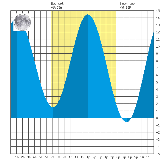 Bear Bay Island tide chart for Tuesday, March 3, 2026
