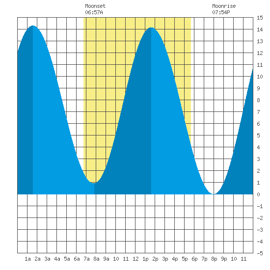 Bear Bay Island tide chart for Wednesday, March 4, 2026
