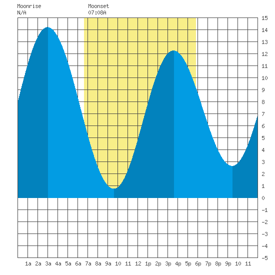 Bear Bay Island tide chart for Saturday, March 7, 2026