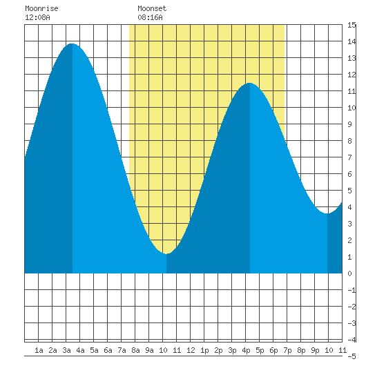 Bear Bay Island tide chart for Sunday, March 8, 2026