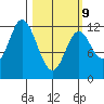 Bear Bay Island tide chart for Monday, March 9, 2026