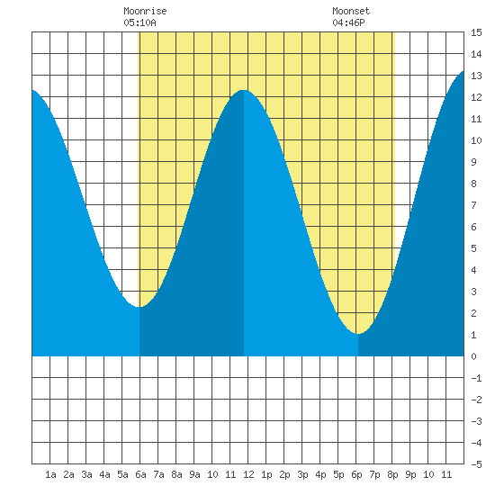 Bear Bay Island tide chart for Tuesday, April 14, 2026