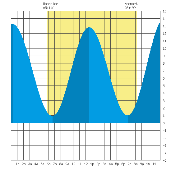 Bear Bay Island tide chart for Wednesday, April 15, 2026